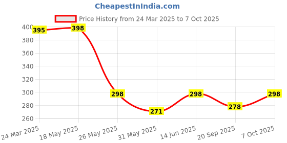 myntra.com R.Code by The Roadster Life Co. Men Typography Printed Raw Edge T-shirt r.code by the roadster life co. Price History Graph from 24 Mar 2025 to 7 Oct 2025