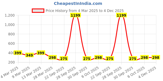 myntra.com R.Code by The Roadster Life Co. Men Typography Printed Relaxed Fit T-shirt r.code by the roadster life co. Price History Graph from 4 Mar 2025 to 4 Dec 2025