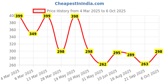 myntra.com R.Code by The Roadster Life Co. Men Typography Printed Relaxed Fit T-shirt r.code by the roadster life co. Price History Graph from 4 Mar 2025 to 6 Oct 2025