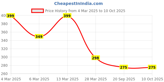 myntra.com R.Code by The Roadster Life Co. Men Typography Printed Relaxed Fit T-shirt r.code by the roadster life co. Price History Graph from 4 Mar 2025 to 10 Oct 2025