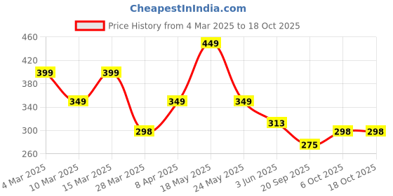 myntra.com R.Code by The Roadster Life Co. Men Typography Printed Relaxed Fit T-shirt r.code by the roadster life co. Price History Graph from 4 Mar 2025 to 18 Oct 2025