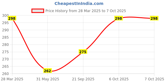 myntra.com R.Code by The Roadster Life Co. Men Typography Printed Relaxed Fit T-shirt r.code by the roadster life co. Price History Graph from 28 Mar 2025 to 4 Oct 2025