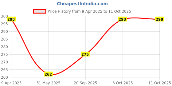 myntra.com R.Code by The Roadster Life Co. Men Typography Printed Relaxed Fit T-shirt r.code by the roadster life co. Price History Graph from 9 Apr 2025 to 11 Oct 2025