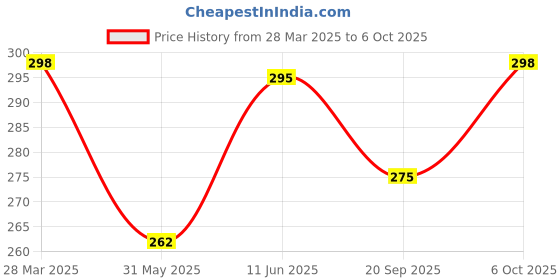 myntra.com R.Code by The Roadster Life Co. Men Typography Printed Relaxed Fit T-shirt r.code by the roadster life co. Price History Graph from 28 Mar 2025 to 6 Oct 2025