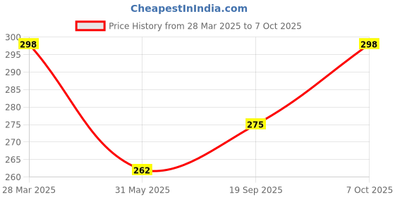 myntra.com R.Code by The Roadster Life Co. Men Typography Printed Relaxed Fit T-shirt r.code by the roadster life co. Price History Graph from 28 Mar 2025 to 4 Oct 2025
