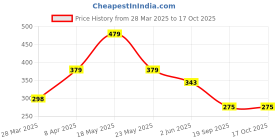 myntra.com R.Code by The Roadster Life Co. Men Typography Printed Relaxed Fit T-shirt r.code by the roadster life co. Price History Graph from 28 Mar 2025 to 16 Oct 2025
