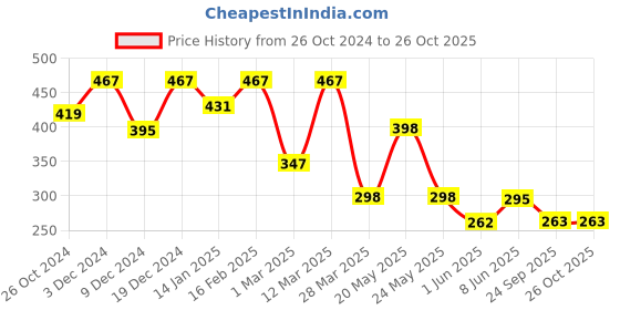 myntra.com R.Code by The Roadster Life Co. Men Typography Printed Round Neck Cotton Oversized T-shirt r.code by the roadster life co. Price History Graph from 26 Oct 2024 to 26 Oct 2025