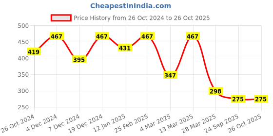 myntra.com R.Code by The Roadster Life Co. Men Typography Printed Round Neck Cotton Oversized T-shirt r.code by the roadster life co. Price History Graph from 26 Oct 2024 to 26 Oct 2025
