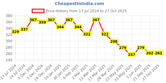 myntra.com R.Code by The Roadster Life Co. Men Typography Printed T-shirt r.code by the roadster life co. Price History Graph from 17 Jul 2024 to 26 Oct 2025