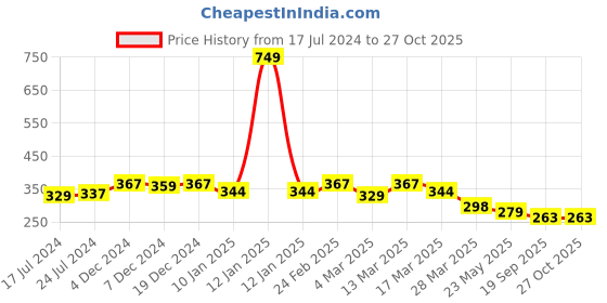 myntra.com R.Code by The Roadster Life Co. Men Typography Printed T-shirt r.code by the roadster life co. Price History Graph from 17 Jul 2024 to 26 Oct 2025