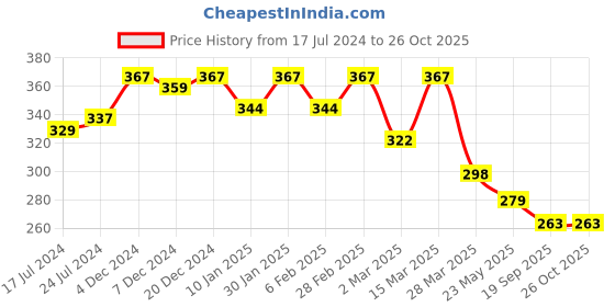 myntra.com R.Code by The Roadster Life Co. Men Typography Printed T-shirt r.code by the roadster life co. Price History Graph from 17 Jul 2024 to 26 Oct 2025