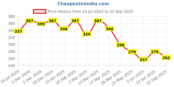 myntra.com R.Code by The Roadster Life Co. Men Typography Printed T-shirt r.code by the roadster life co. Price History Graph from 24 Jul 2024 to 22 Sep 2025