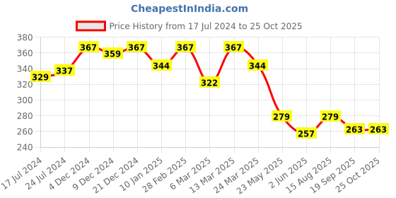 myntra.com R.Code by The Roadster Life Co. Men Typography Printed T-shirt r.code by the roadster life co. Price History Graph from 17 Jul 2024 to 24 Oct 2025