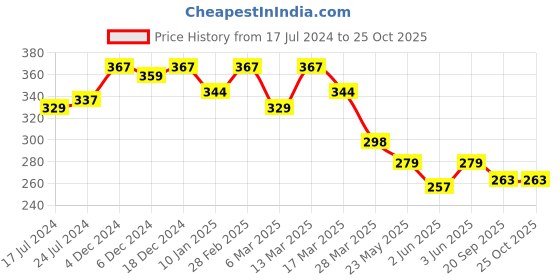 myntra.com R.Code by The Roadster Life Co. Men Typography Printed T-shirt r.code by the roadster life co. Price History Graph from 17 Jul 2024 to 25 Oct 2025