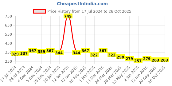 myntra.com R.Code by The Roadster Life Co. Men Typography Printed T-shirt r.code by the roadster life co. Price History Graph from 17 Jul 2024 to 26 Oct 2025