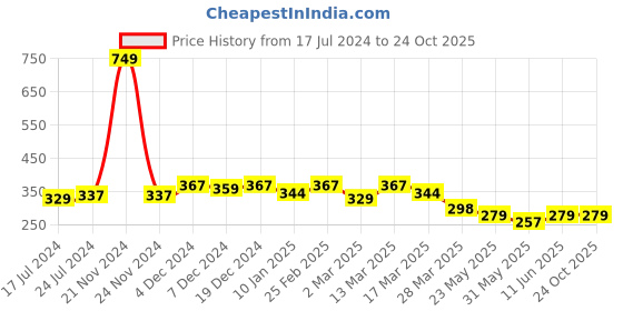 myntra.com R.Code by The Roadster Life Co. Men Typography Printed T-shirt r.code by the roadster life co. Price History Graph from 17 Jul 2024 to 24 Oct 2025