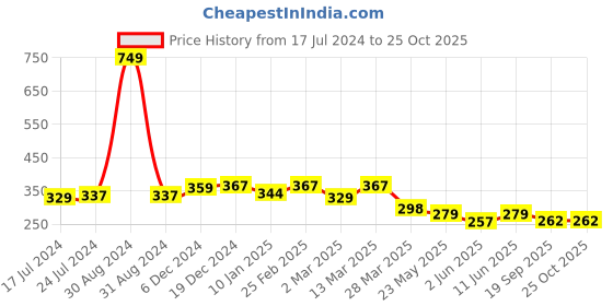 myntra.com R.Code by The Roadster Life Co. Men Typography Printed T-shirt r.code by the roadster life co. Price History Graph from 17 Jul 2024 to 25 Oct 2025