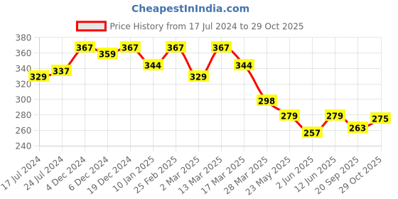 myntra.com R.Code by The Roadster Life Co. Men Typography Printed T-shirt r.code by the roadster life co. Price History Graph from 17 Jul 2024 to 29 Oct 2025
