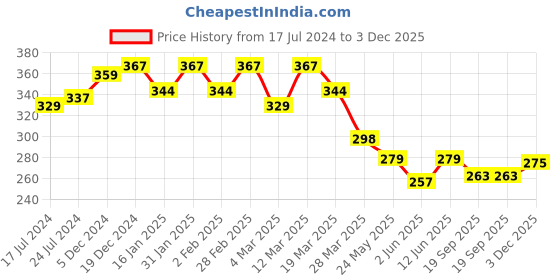 myntra.com R.Code by The Roadster Life Co. Men Typography Printed T-shirt r.code by the roadster life co. Price History Graph from 17 Jul 2024 to 3 Dec 2025
