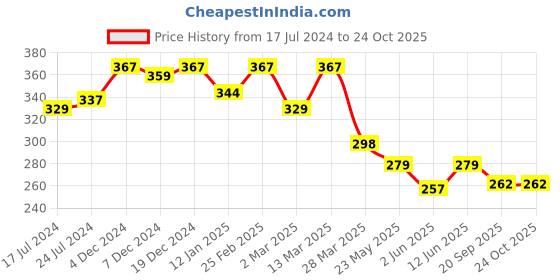 myntra.com R.Code by The Roadster Life Co. Men Typography Printed T-shirt r.code by the roadster life co. Price History Graph from 17 Jul 2024 to 24 Oct 2025