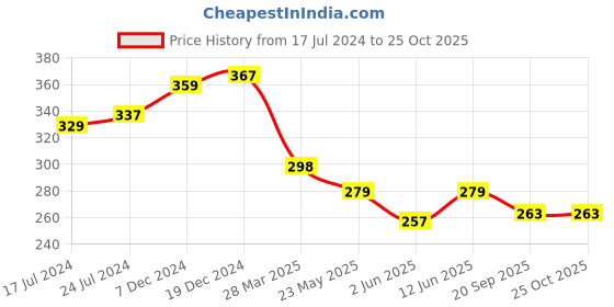 myntra.com R.Code by The Roadster Life Co. Men Typography Printed T-shirt r.code by the roadster life co. Price History Graph from 17 Jul 2024 to 25 Oct 2025