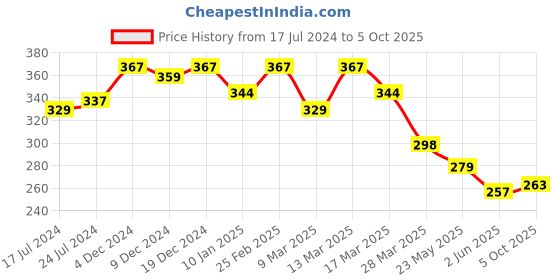 myntra.com R.Code by The Roadster Life Co. Men Typography Printed T-shirt r.code by the roadster life co. Price History Graph from 17 Jul 2024 to 5 Oct 2025