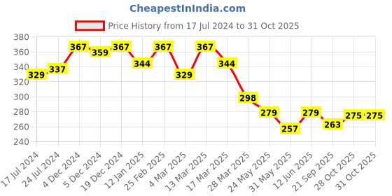 myntra.com R.Code by The Roadster Life Co. Men Typography Printed T-shirt r.code by the roadster life co. Price History Graph from 17 Jul 2024 to 30 Oct 2025