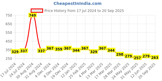 myntra.com R.Code by The Roadster Life Co. Men Typography Printed T-shirt r.code by the roadster life co. Price History Graph from 17 Jul 2024 to 20 Sep 2025
