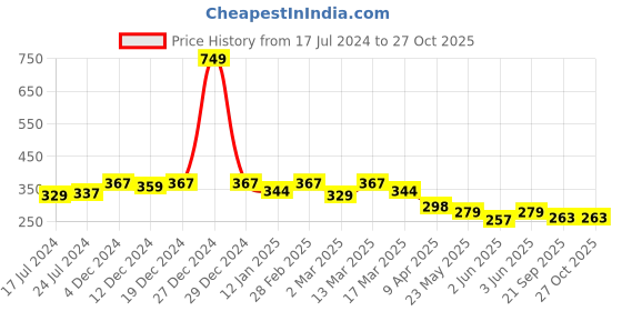 myntra.com R.Code by The Roadster Life Co. Men Typography Printed T-shirt r.code by the roadster life co. Price History Graph from 17 Jul 2024 to 26 Oct 2025