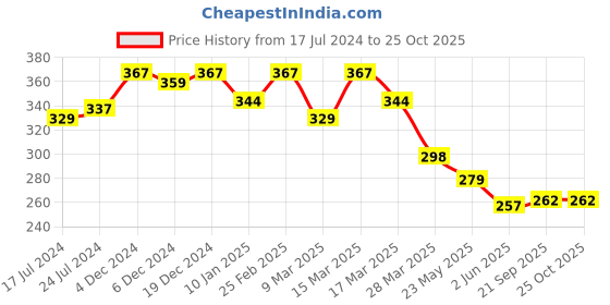 myntra.com R.Code by The Roadster Life Co. Men Typography Printed T-shirt r.code by the roadster life co. Price History Graph from 17 Jul 2024 to 24 Oct 2025