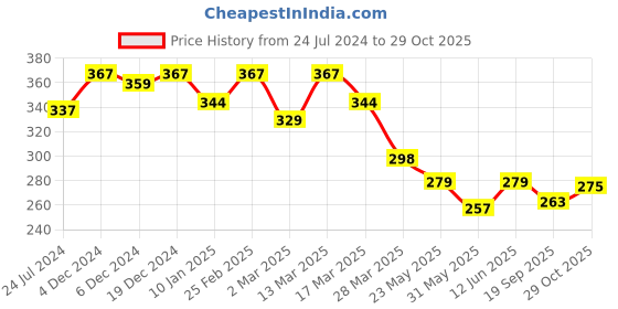 myntra.com R.Code by The Roadster Life Co. Men Typography Printed T-shirt r.code by the roadster life co. Price History Graph from 24 Jul 2024 to 29 Oct 2025