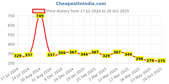 myntra.com R.Code by The Roadster Life Co. Men Typography Printed T-shirt r.code by the roadster life co. Price History Graph from 17 Jul 2024 to 29 Oct 2025