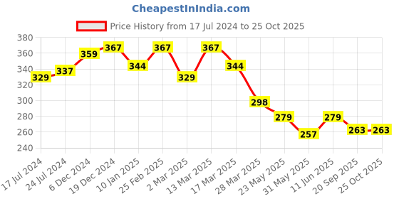 myntra.com R.Code by The Roadster Life Co. Men Typography Printed T-shirt r.code by the roadster life co. Price History Graph from 17 Jul 2024 to 24 Oct 2025