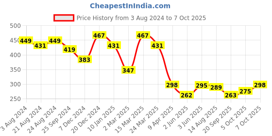 myntra.com R.Code by The Roadster Life Co. Men Typography Printed T-shirt r.code by the roadster life co. Price History Graph from 3 Aug 2024 to 7 Oct 2025
