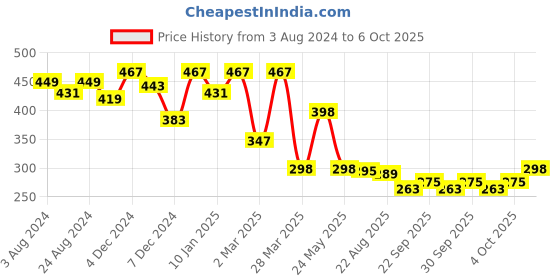 myntra.com R.Code by The Roadster Life Co. Men Typography Printed T-shirt r.code by the roadster life co. Price History Graph from 3 Aug 2024 to 6 Oct 2025