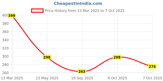 myntra.com R.Code by The Roadster Life Co. Men Typography Printed T-shirt r.code by the roadster life co. Price History Graph from 13 Mar 2025 to 7 Oct 2025