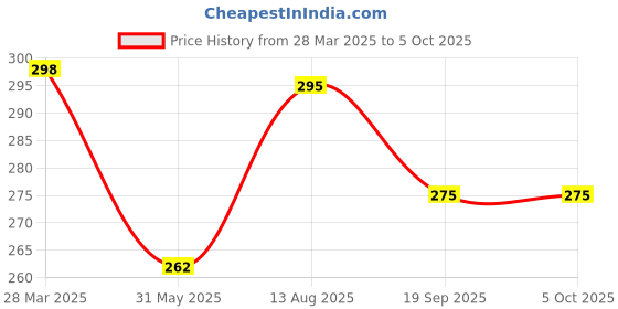 myntra.com R.Code by The Roadster Life Co. Men Typography Printed T-shirt r.code by the roadster life co. Price History Graph from 28 Mar 2025 to 4 Oct 2025