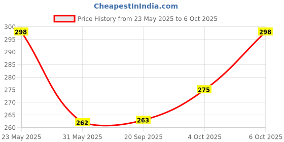myntra.com R.Code by The Roadster Life Co. Men Typography Printed T-shirt r.code by the roadster life co. Price History Graph from 23 May 2025 to 6 Oct 2025