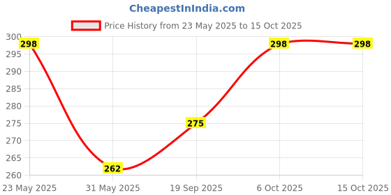 myntra.com R.Code by The Roadster Life Co. Men Typography Printed T-shirt r.code by the roadster life co. Price History Graph from 23 May 2025 to 15 Oct 2025