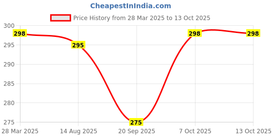 myntra.com R.Code by The Roadster Life Co. Men Typography Printed T-shirt r.code by the roadster life co. Price History Graph from 28 Mar 2025 to 13 Oct 2025
