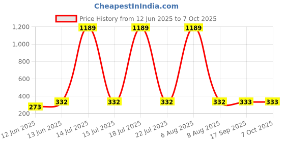 myntra.com R.Code by The Roadster Life Co. Men Typography Printed T-shirt r.code by the roadster life co. Price History Graph from 12 Jun 2025 to 4 Oct 2025