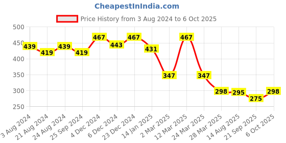 myntra.com R.Code by The Roadster Life Co. Men Typography Printed V-Neck Applique T-shirt r.code by the roadster life co. Price History Graph from 3 Aug 2024 to 6 Oct 2025