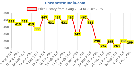 myntra.com R.Code by The Roadster Life Co. Men Typography Printed V-Neck Drop-Shoulder Sleeves Pockets T-shirt r.code by the roadster life co. Price History Graph from 3 Aug 2024 to 7 Oct 2025