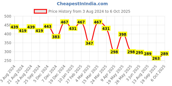 myntra.com R.Code by The Roadster Life Co. Men Typography V-Neck T-shirt r.code by the roadster life co. Price History Graph from 3 Aug 2024 to 6 Oct 2025