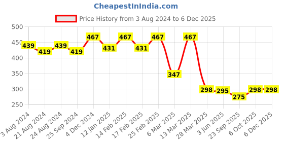 myntra.com R.Code by The Roadster Life Co. Men Typography V-Neck T-shirt r.code by the roadster life co. Price History Graph from 3 Aug 2024 to 4 Dec 2025