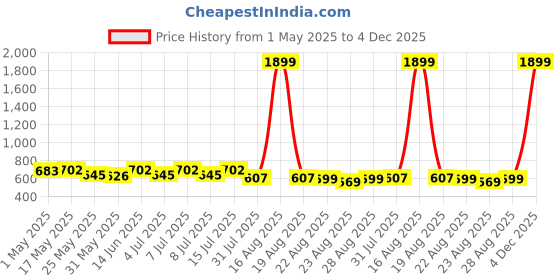 myntra.com R.Code by The Roadster Life Co. Men Urban Slim Slim Fit Mid-Rise Jeans r.code by the roadster life co. Price History Graph from 1 May 2025 to 4 Dec 2025