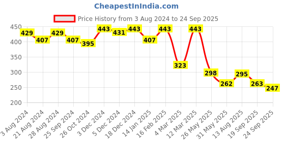 myntra.com R.Code by The Roadster Life Co. Men V-Neck Applique T-shirt r.code by the roadster life co. Price History Graph from 3 Aug 2024 to 24 Sep 2025