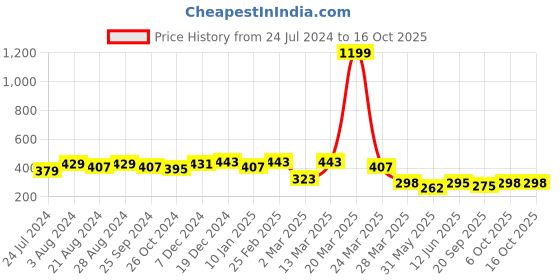 myntra.com R.Code by The Roadster Life Co. Men V-Neck Drop-Shoulder Sleeves Applique T-shirt r.code by the roadster life co. Price History Graph from 24 Jul 2024 to 16 Oct 2025