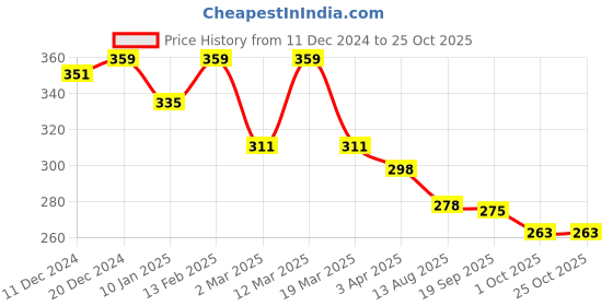 myntra.com R.Code by The Roadster Life Co. Men V-Neck Pockets T-shirt r.code by the roadster life co. Price History Graph from 11 Dec 2024 to 24 Oct 2025