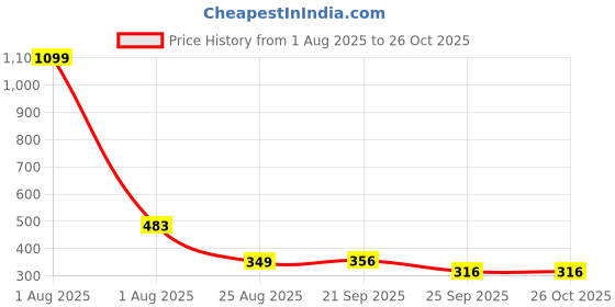 myntra.com R.Code by The Roadster Life Co. Men V-Neck Slim Fit Cotton T-shirt r.code by the roadster life co. Price History Graph from 1 Aug 2025 to 26 Oct 2025